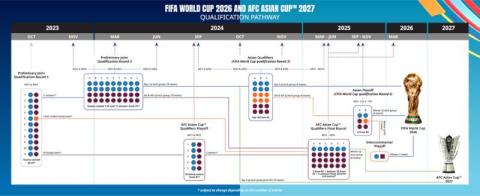 الاتحاد الآسيوي يعتمد تصفيات مونديال 2026 وكأس الأمم 2027