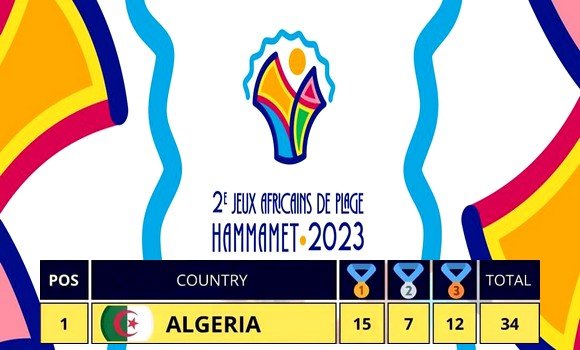 الألعاب الإفريقية الشاطئية – 2023 (جدول الميداليات النهائي): تتويج الجزائر بلقب الطبعة الثانية ب15 ذهبية