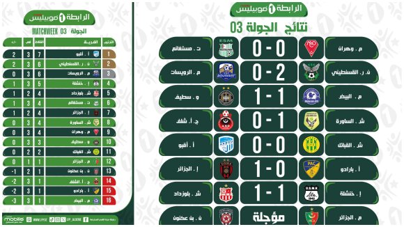 الرابطة الأولى “موبيليس” /الجولة الثالثة: أولمبي آقبو ينفرد بالصدارة